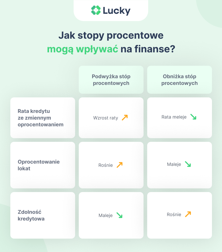 Jak stopy procentowe mogą wpływać na finanse? Przykłady