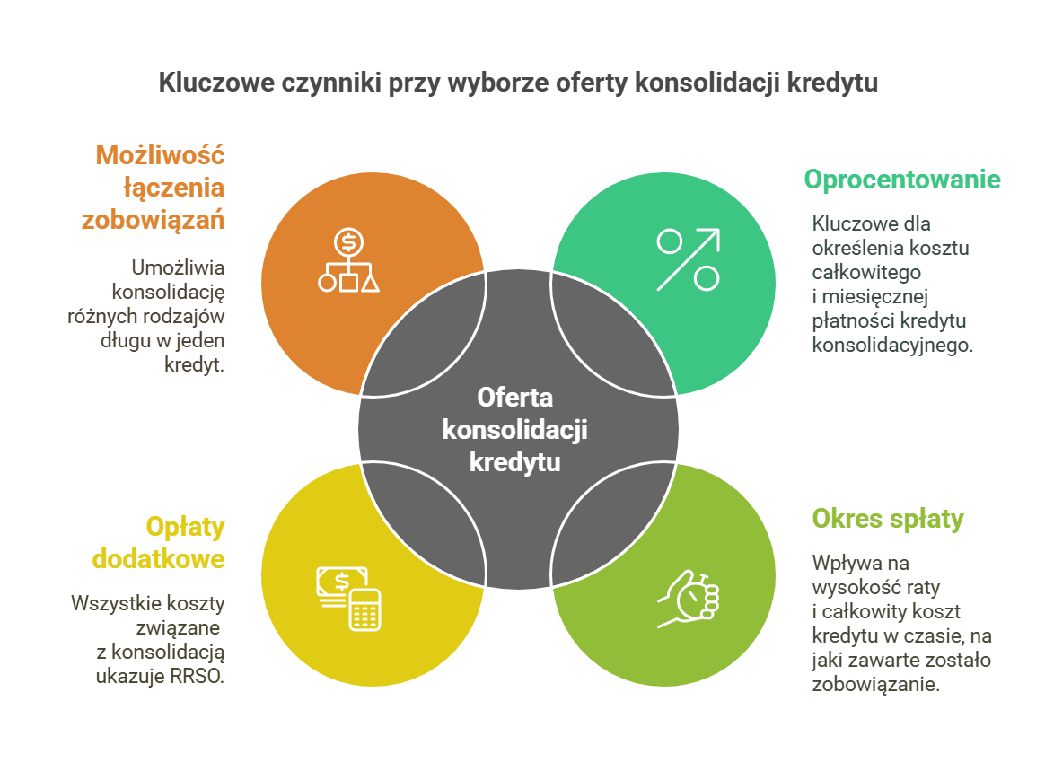 Konsolidacja kredytu gotówkowego w praktyce