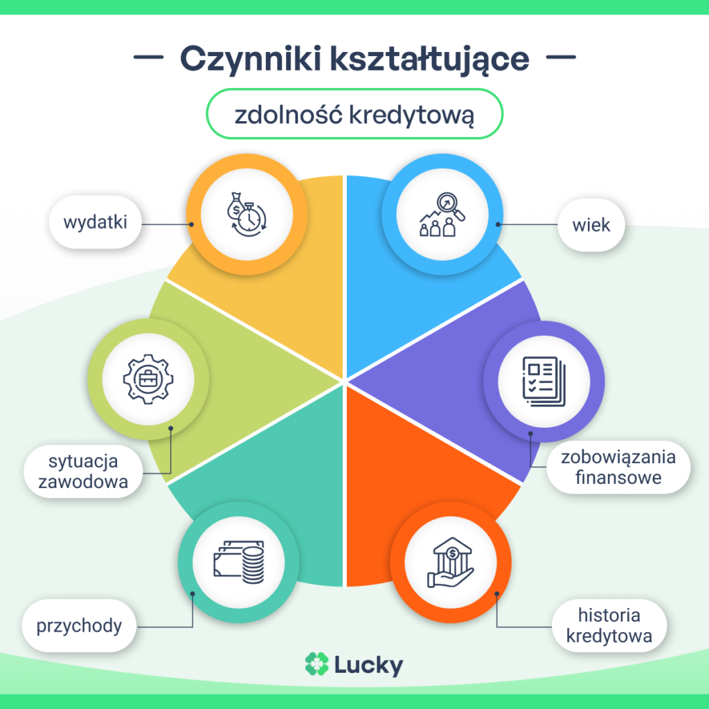 Czynniki kształtujące zdolność kredytową